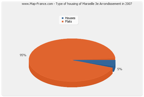 Type of housing of Marseille 3e Arrondissement in 2007